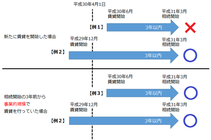 小規模宅地等の特例