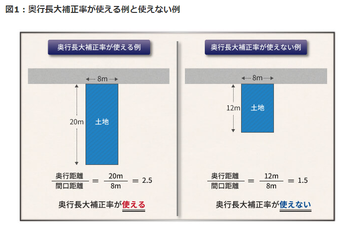 最大10％まで評価減が可能！ 奥行長大補正率を使った土地評価の計算方法