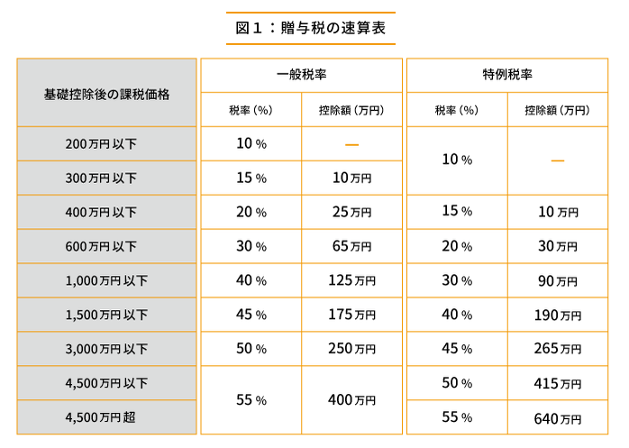 暦年課税での贈与で財産を100万円多く残す方法！