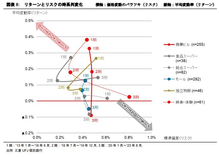 J-REIT データを用いた商業施設価格変動の分析