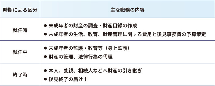 未成年後見人の選任方法