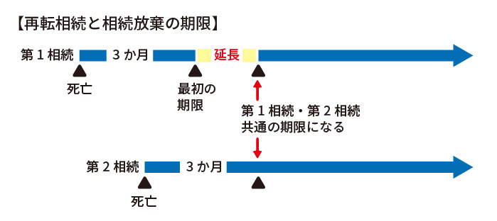 再転相続