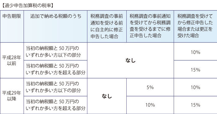 相続税の修正申告