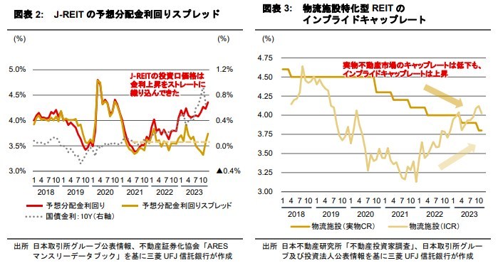 金利上昇下におけるJ-REITの不動産取引