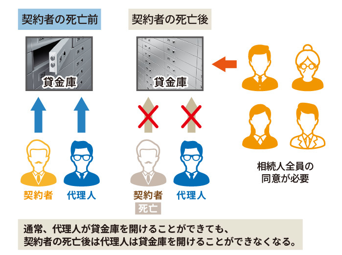 貸金庫の相続