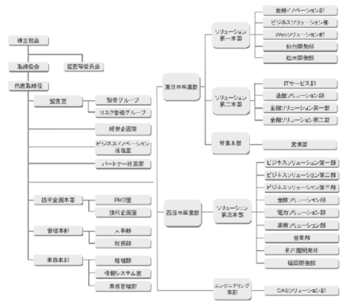 組織図