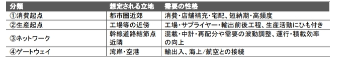 首都圏の物流不動産を『交通量×消費近接×供給』で読み解く