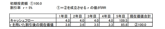 投資用不動産の取得から売却までの価格成長率