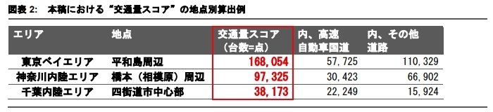 大型車両交通量に基づく 物流拠点の潜在需要分析