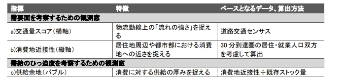 首都圏の物流不動産を『交通量×消費近接×供給』で読み解く