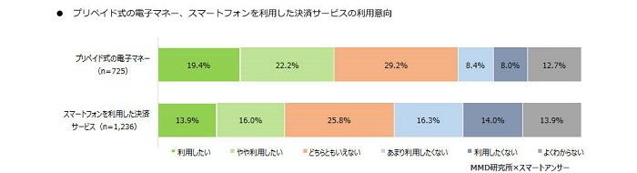 QRコード決済の認知度