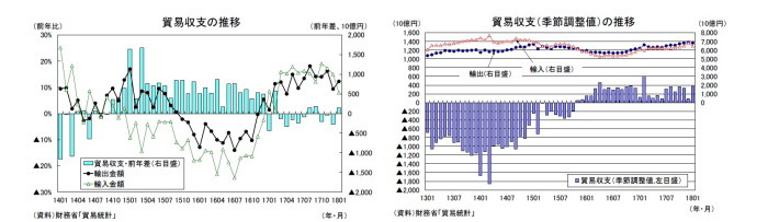 貿易統計