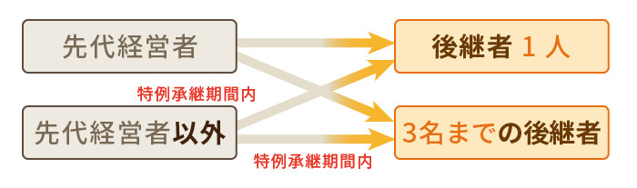 事業承継税制