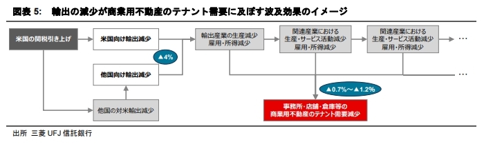 輸出の減少が商業用不動産のテナント需要に及ぼす影響