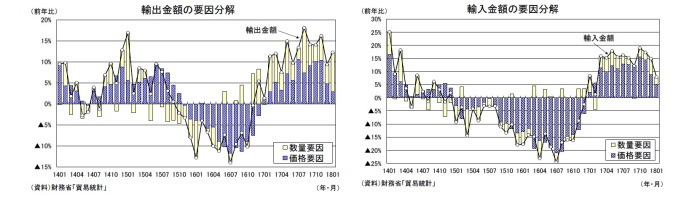 貿易統計