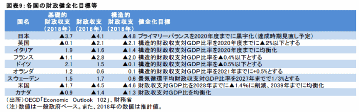 金融テーマ,日本の財政