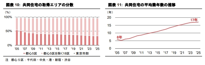 支出構造の変化が示す不動産運用戦略への示唆 《アセットタイプ別》