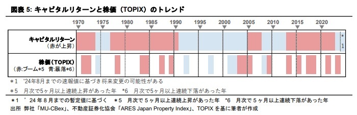 半世紀のオフィスビル価格サイクルからの示唆