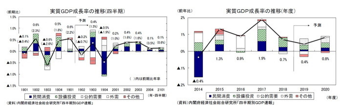 2019・2020年度経済見通し