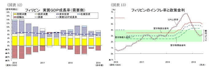 東南アジア経済の見通し