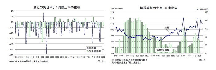 鉱工業生産