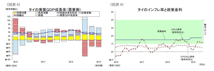 東南アジア経済の見通し