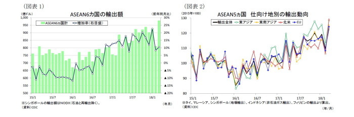 東南アジア経済,ASEAN,貿易統計