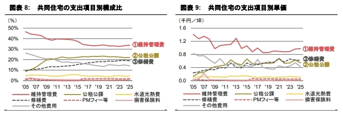 支出構造の変化が示す不動産運用戦略への示唆 《アセットタイプ別》