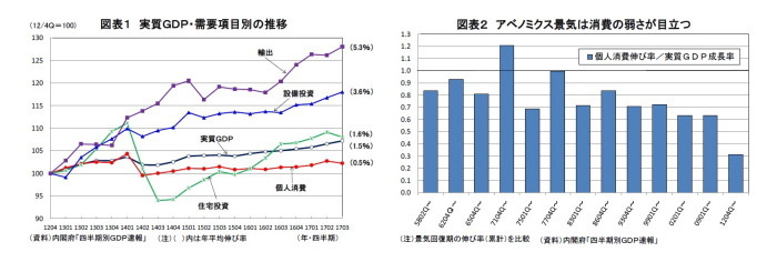 日本経済,ジレンマ,消費主導,景気回復