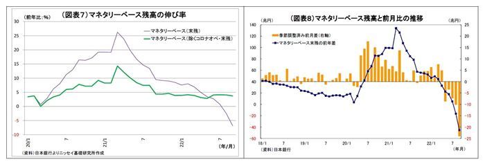 貸出・マネタリー統計（2022年9月）