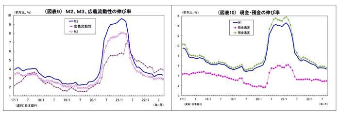 貸出・マネタリー統計（2022年9月）