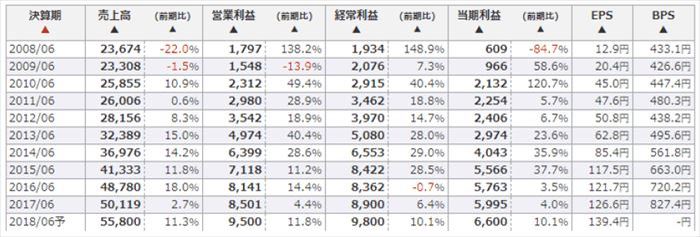 日本株銘柄フォーカス,低評価,好業績,成長加速