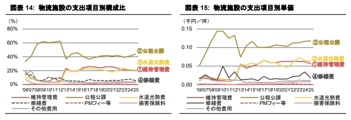 支出構造の変化が示す不動産運用戦略への示唆 《アセットタイプ別》