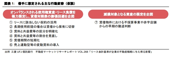 リース会計新基準がリースの貸手や不動産市場に与え得る影響