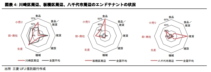 テナント構成で見る物流施設立地