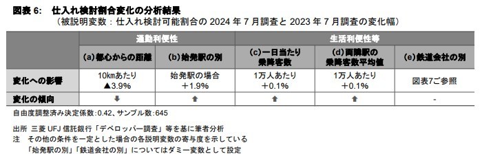 マンション素地の仕入れ動向に関する考察