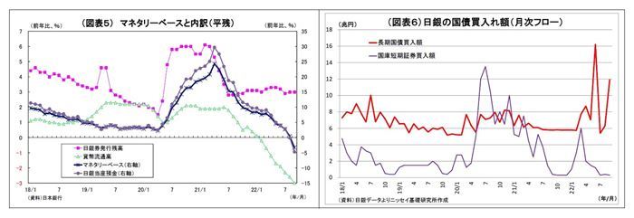 貸出・マネタリー統計（2022年9月）