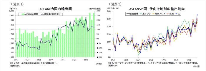 ASEAN,貿易統計