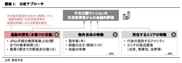 都心への通勤利便性と分譲マンションの価格形成