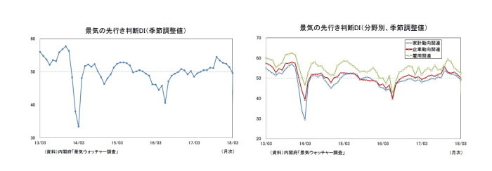 景気ウォッチャー調査