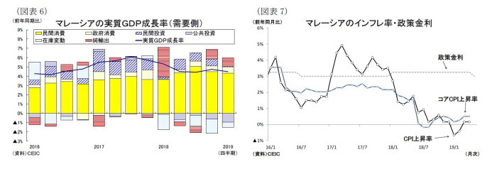 東南アジア経済の見通し