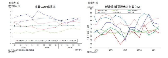 東南アジア,インド,経済見通し