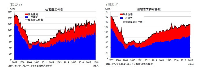 米住宅着工、許可件数