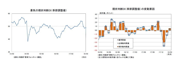 景気ウォッチャー調査