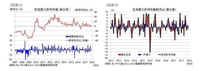 米住宅着工、許可件数