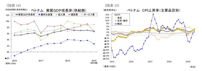 東南アジア経済の見通し