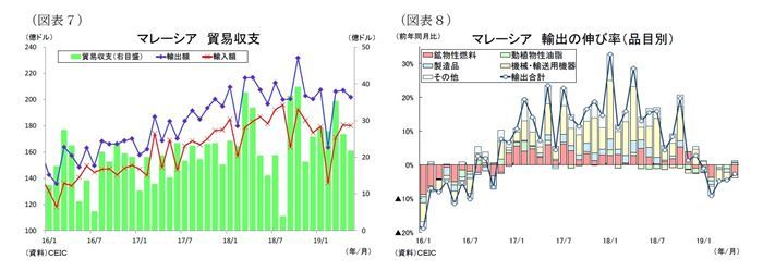 ASEAN,貿易統計