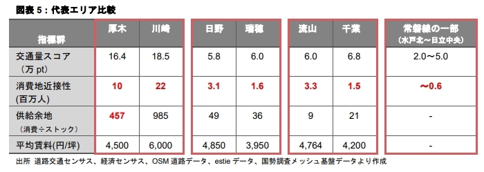 首都圏の物流不動産を『交通量×消費近接×供給』で読み解く