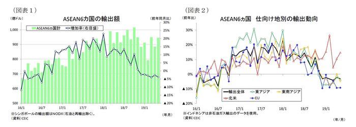 ASEAN,貿易統計