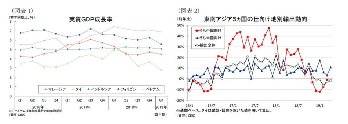 東南アジア経済の見通し